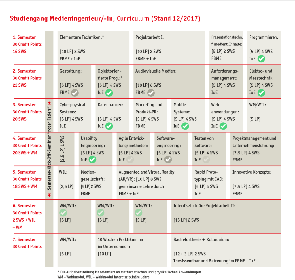 Studienplan für Medieningenieur/in der FH-Kiel